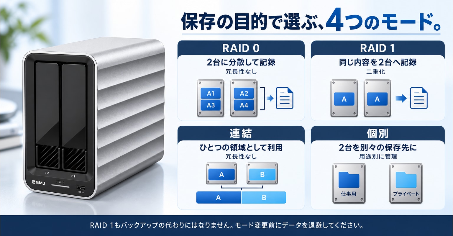 RAID 0・RAID 1・連結・個別|4モードの選び方